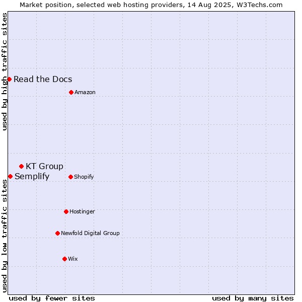 Market position of KT Group vs. Semplify vs. Read the Docs