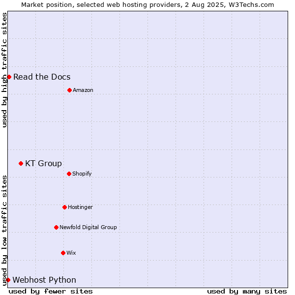 Market position of KT Group vs. Read the Docs vs. Webhost Python