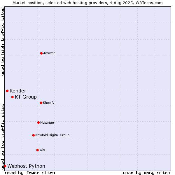 Market position of KT Group vs. Render vs. Webhost Python