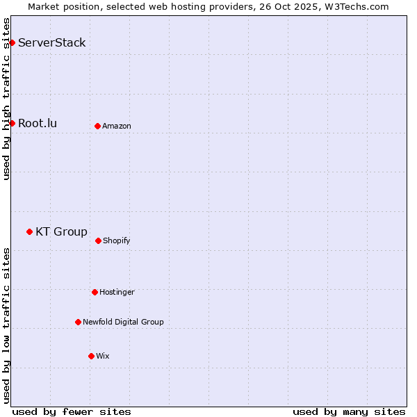 Market position of KT Group vs. Root.lu vs. ServerStack