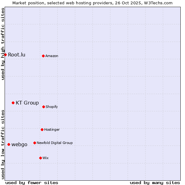 Market position of KT Group vs. webgo vs. Root.lu