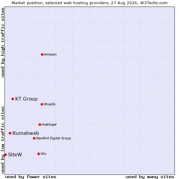 Market position of KT Group vs. Rumahweb vs. SiteW