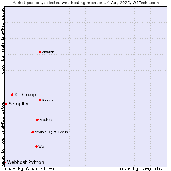 Market position of KT Group vs. Semplify vs. Webhost Python