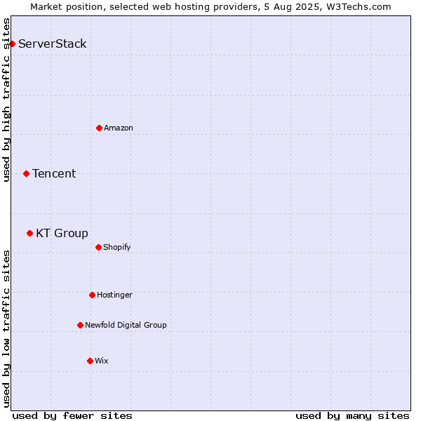 Market position of KT Group vs. Tencent vs. ServerStack