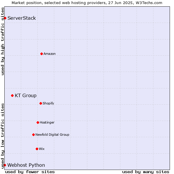 Market position of KT Group vs. ServerStack vs. Webhost Python