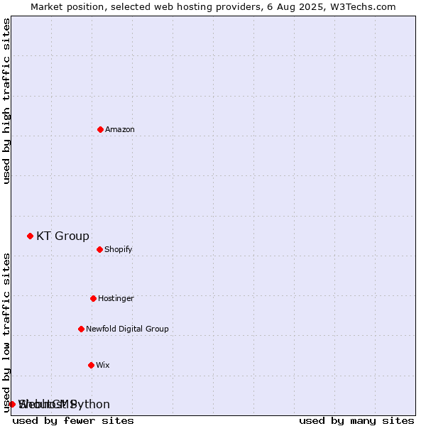 Market position of KT Group vs. ShoutCMS vs. Webhost Python
