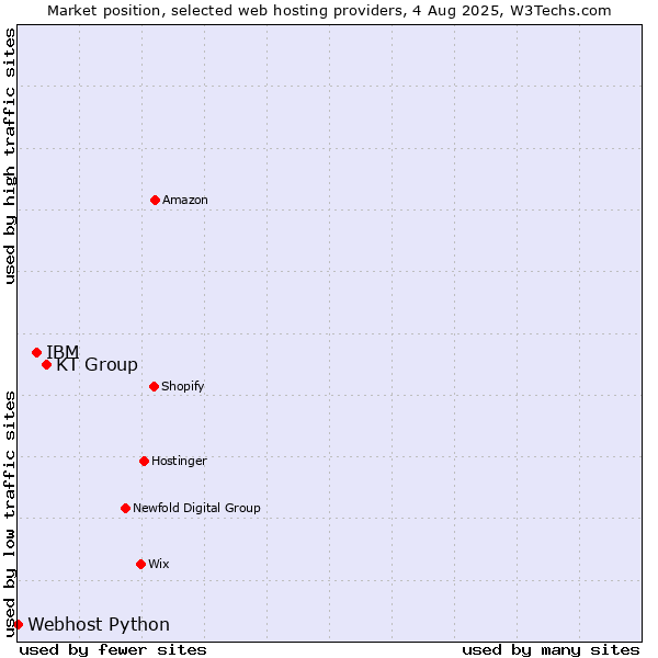 Market position of KT Group vs. IBM vs. Webhost Python