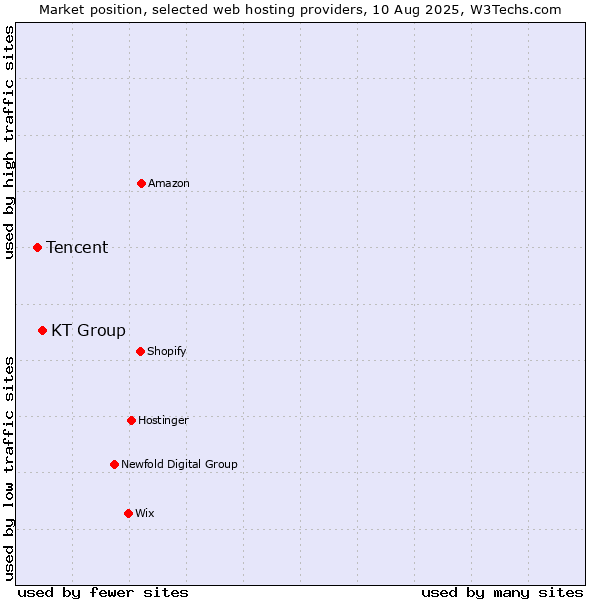 Market position of KT Group vs. Tencent