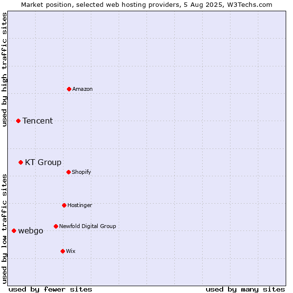Market position of KT Group vs. Tencent vs. webgo