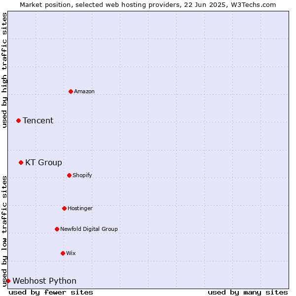 Market position of KT Group vs. Tencent vs. Webhost Python