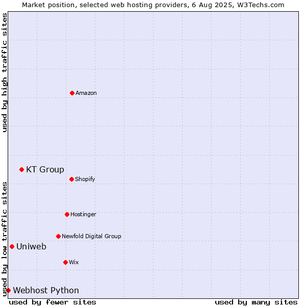 Market position of KT Group vs. Uniweb vs. Webhost Python