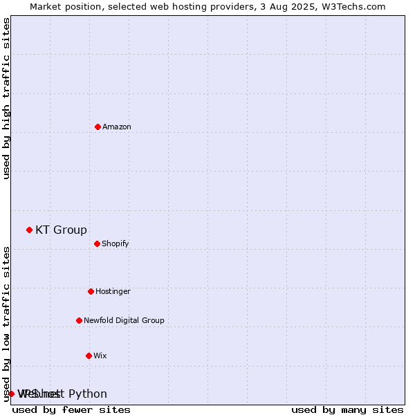 Market position of KT Group vs. Webhost Python vs. VPS.net