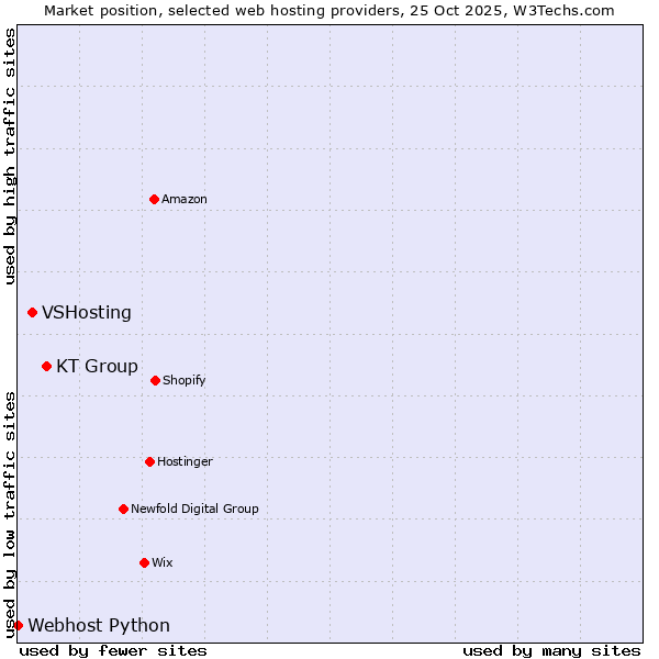 Market position of KT Group vs. VSHosting vs. Webhost Python