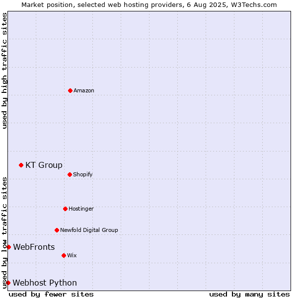 Market position of KT Group vs. WebFronts vs. Webhost Python