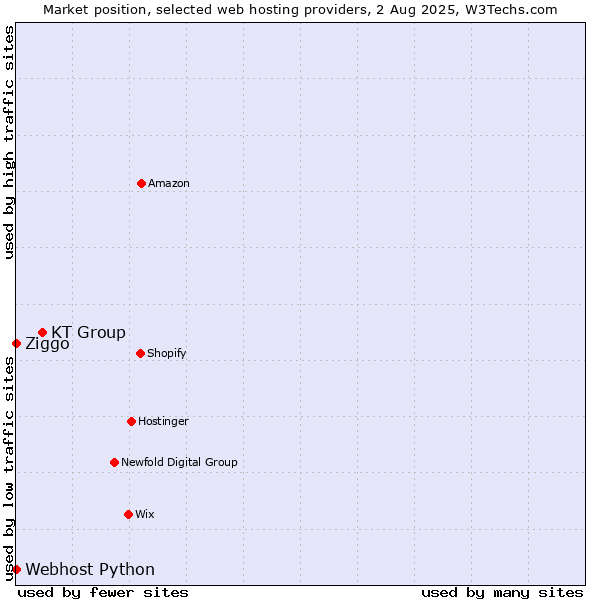 Market position of KT Group vs. Ziggo vs. Webhost Python