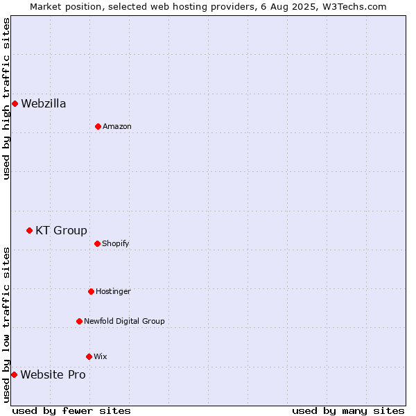 Market position of KT Group vs. Webzilla vs. Website Pro