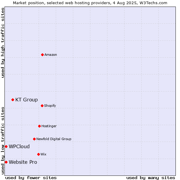 Market position of KT Group vs. Website Pro vs. WPCloud