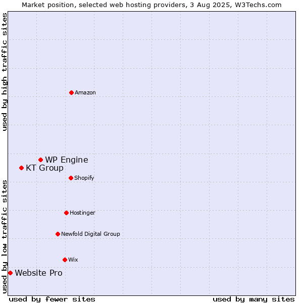 Market position of WP Engine vs. KT Group vs. Website Pro