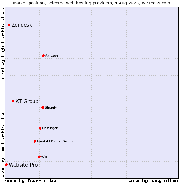 Market position of KT Group vs. Zendesk vs. Website Pro