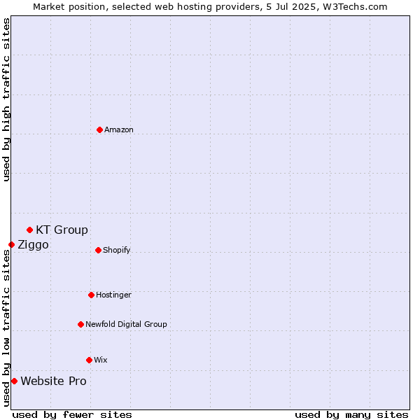 Market position of KT Group vs. Website Pro vs. Ziggo