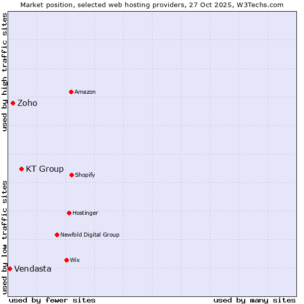 Market position of KT Group vs. Zoho vs. Vendasta