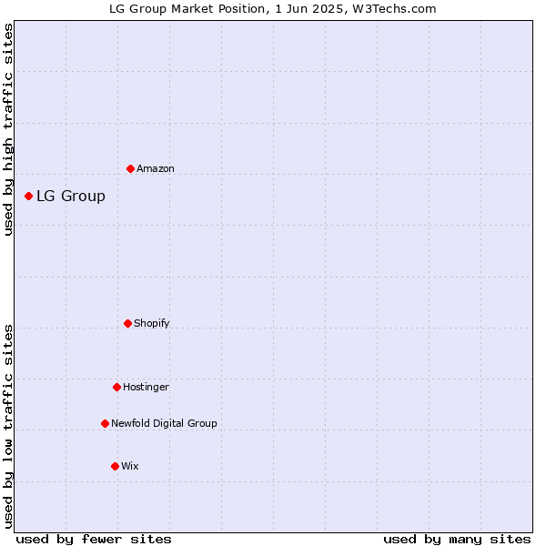 Market position of LG Group