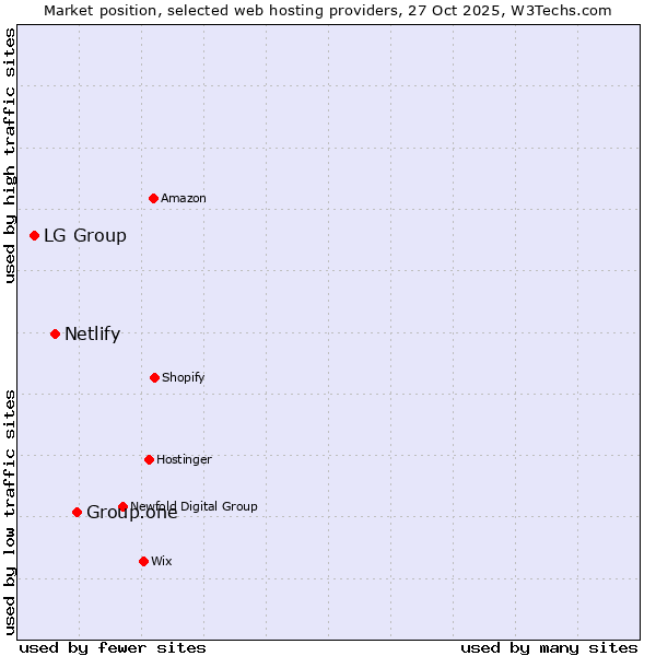Market position of Group.one vs. Netlify vs. LG Group
