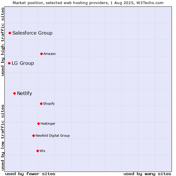 Market position of Netlify vs. Salesforce Group vs. LG Group