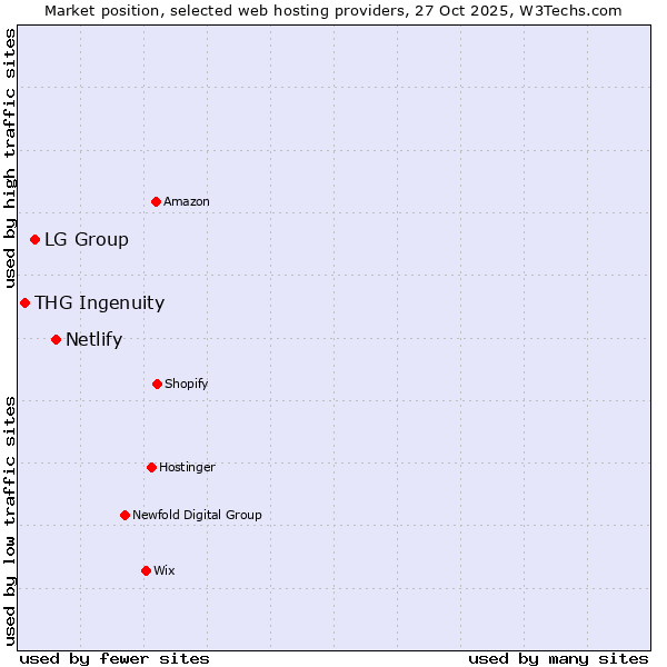 Market position of Netlify vs. LG Group vs. THG Ingenuity
