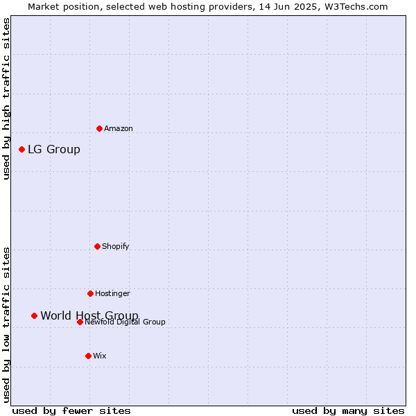 Market position of World Host Group vs. LG Group