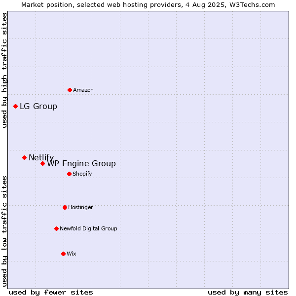 Market position of WP Engine Group vs. Netlify vs. LG Group