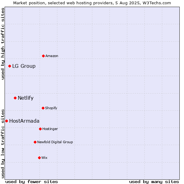 Market position of Netlify vs. LG Group vs. HostArmada