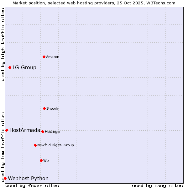 Market position of LG Group vs. HostArmada vs. Webhost Python