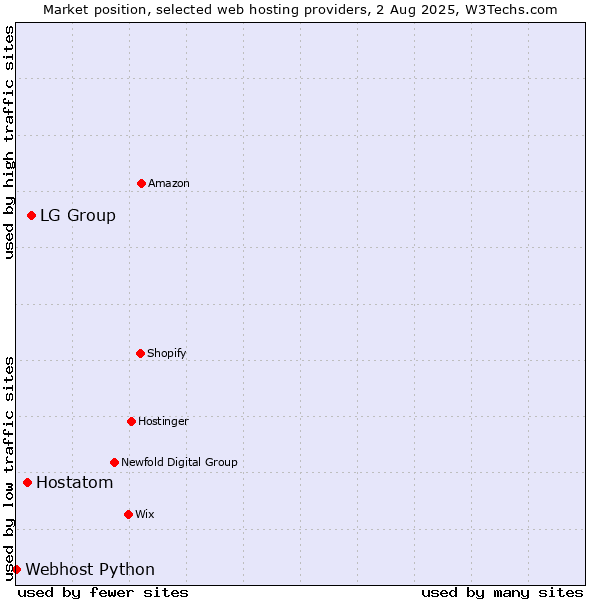 Market position of LG Group vs. Hostatom vs. Webhost Python