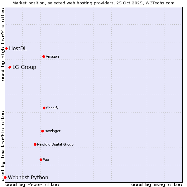 Market position of LG Group vs. HostDL vs. Webhost Python