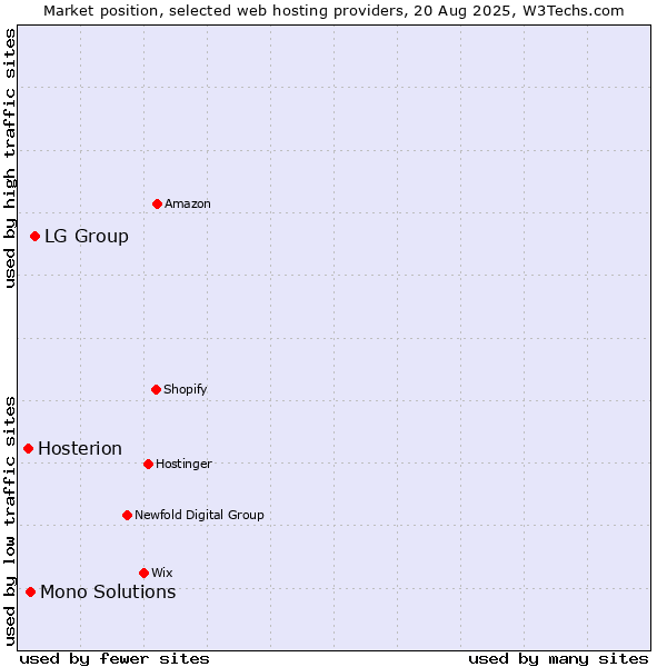 Market position of LG Group vs. Mono Solutions vs. Hosterion
