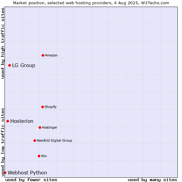 Market position of LG Group vs. Hosterion vs. Webhost Python