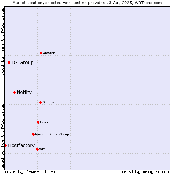 Market position of Netlify vs. LG Group vs. Hostfactory