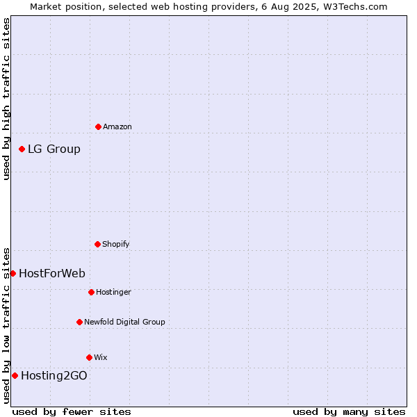Market position of LG Group vs. Hosting2GO vs. HostForWeb