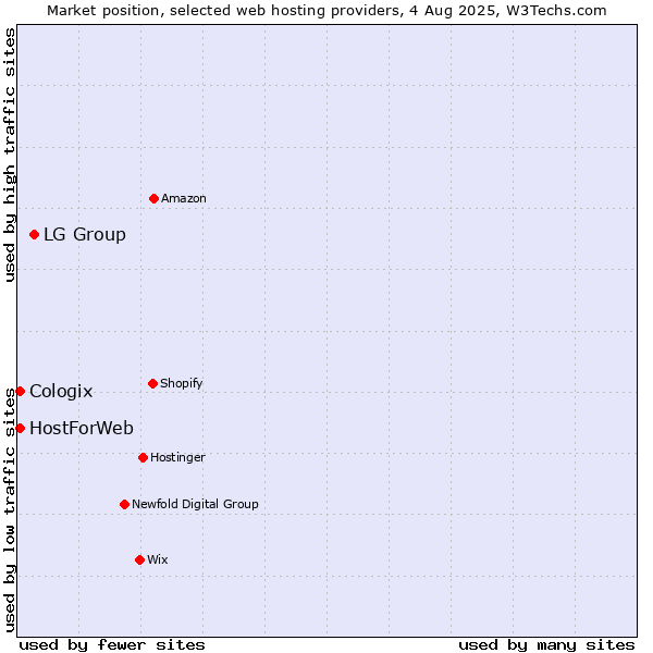 Market position of LG Group vs. HostForWeb vs. Cologix