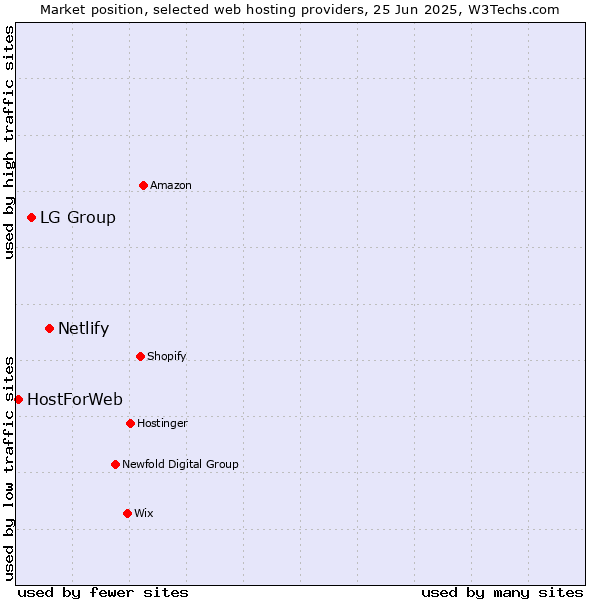 Market position of Netlify vs. LG Group vs. HostForWeb