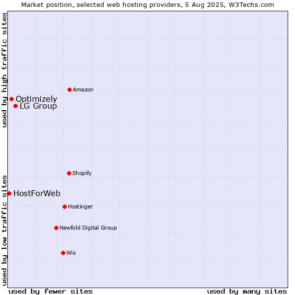 Market position of LG Group vs. Optimizely vs. HostForWeb