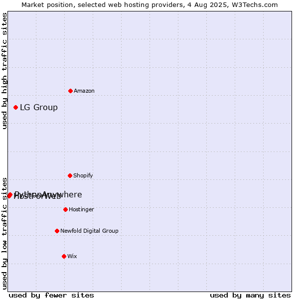 Market position of LG Group vs. PythonAnywhere vs. HostForWeb