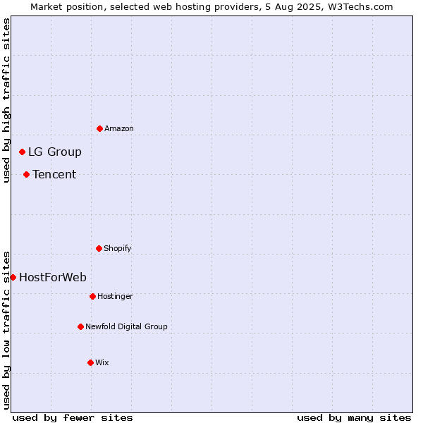 Market position of Tencent vs. LG Group vs. HostForWeb