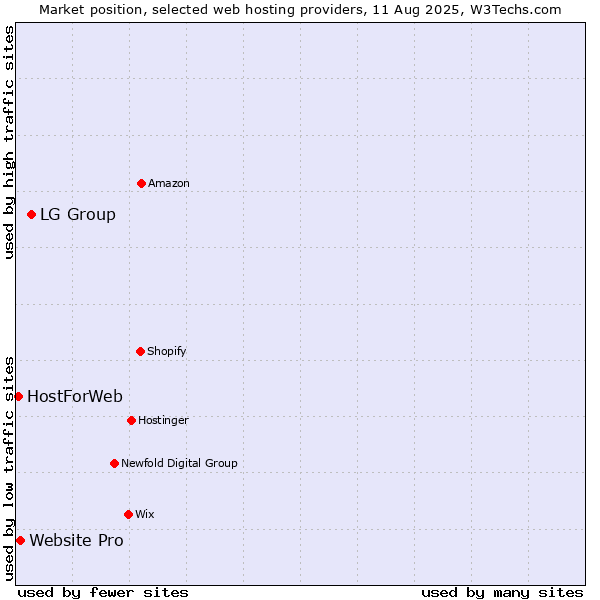 Market position of LG Group vs. Website Pro vs. HostForWeb
