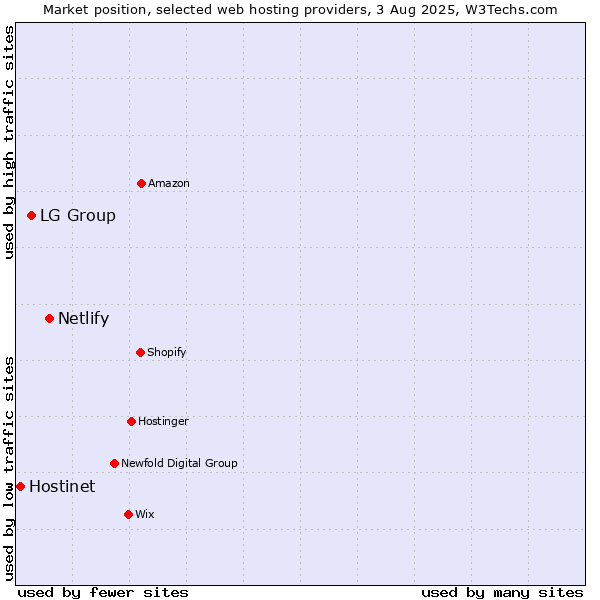 Market position of Netlify vs. LG Group vs. Hostinet