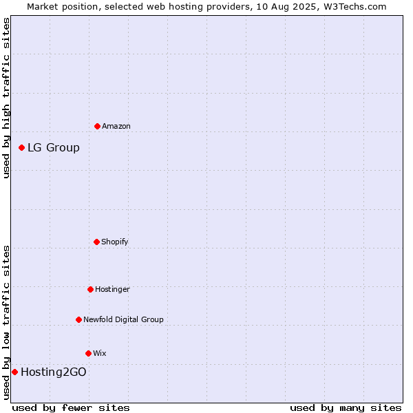 Market position of LG Group vs. Hosting2GO