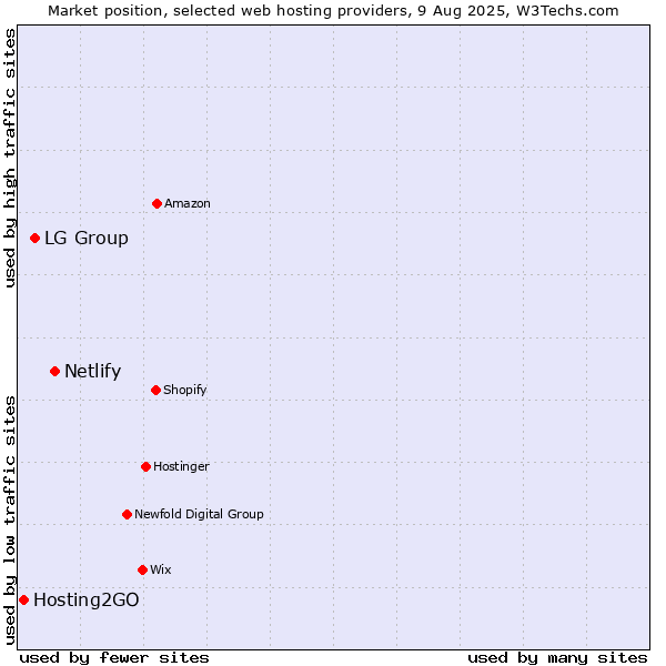 Market position of Netlify vs. LG Group vs. Hosting2GO