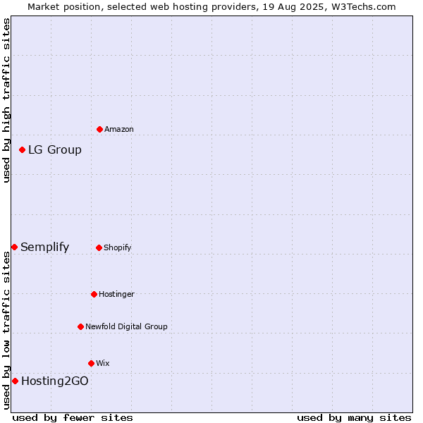Market position of LG Group vs. Hosting2GO vs. Semplify