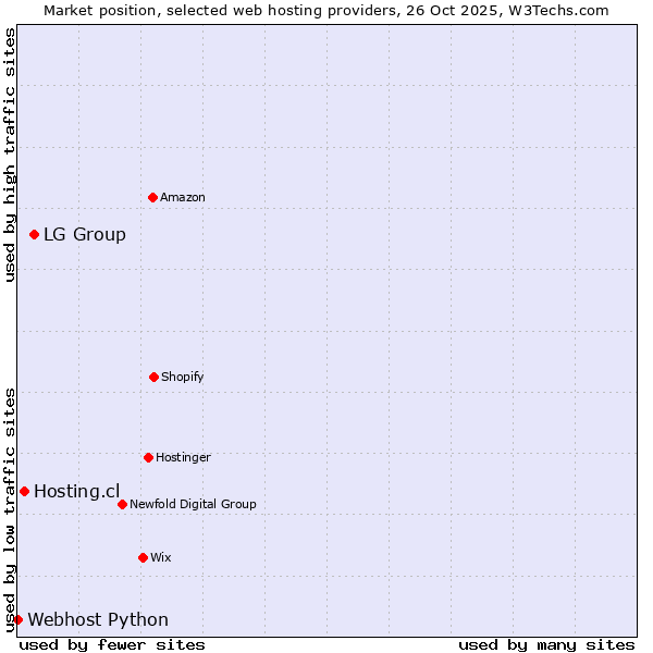 Market position of LG Group vs. Hosting.cl vs. Webhost Python